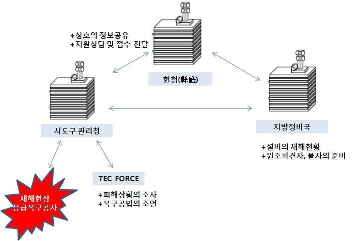 그림 4.43 자치체 정보 공유 체계