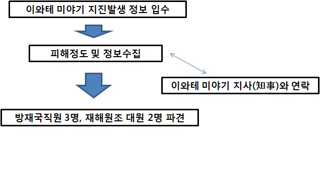 그림 4.45 톳토리현의 지원 체계