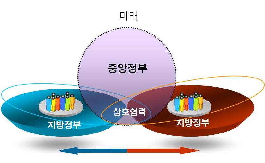 그림 4.47 녹색방재를 위한 미래의 중앙과 지방간 구조