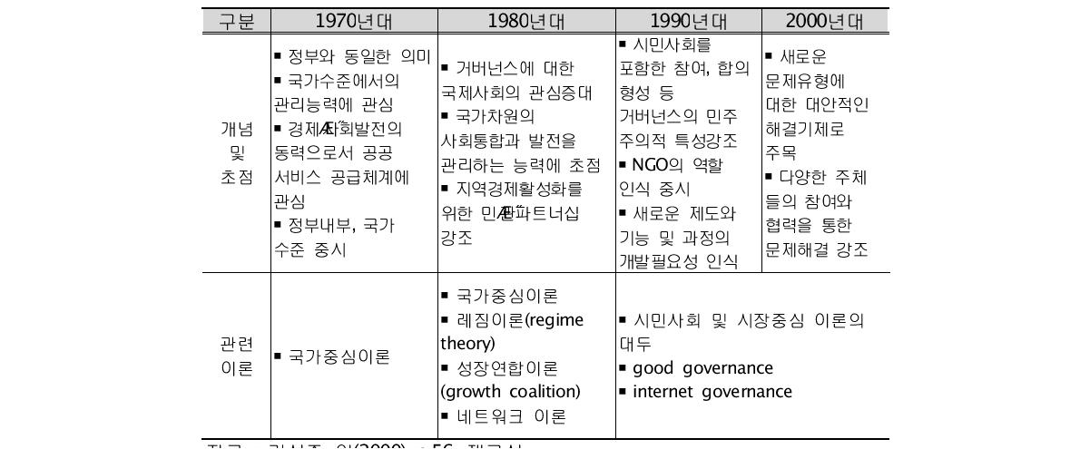 거버넌스 개념의 변화