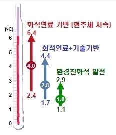 그림 1.3 도시발전에 따른 기온상승