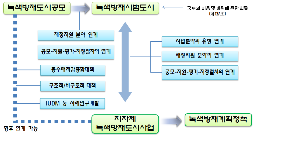 그림 4.30 녹색방재시범도시 사업 연계방안