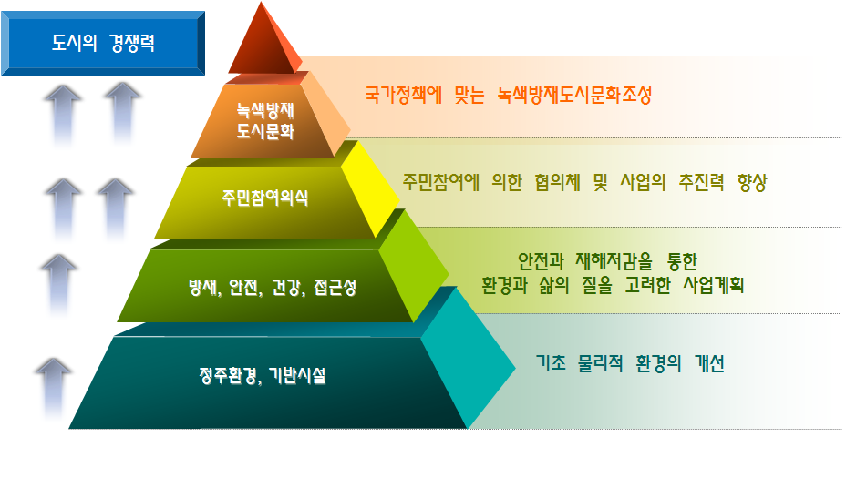 그림 4.31 녹색방재도시측면의 도시의 경쟁력 향상단계