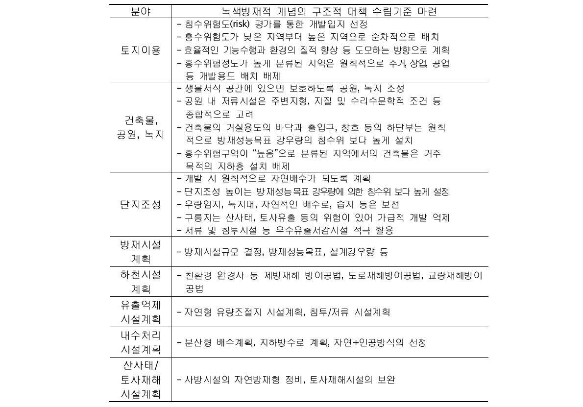 녹색방재적 개념의 구조적대책 수립기준