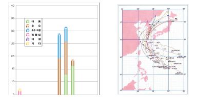그림 1.6 1999-2008년 동안 월별 우심피해 발생빈도(좌),우리나라 중심 주요 태풍 진행방향(우)