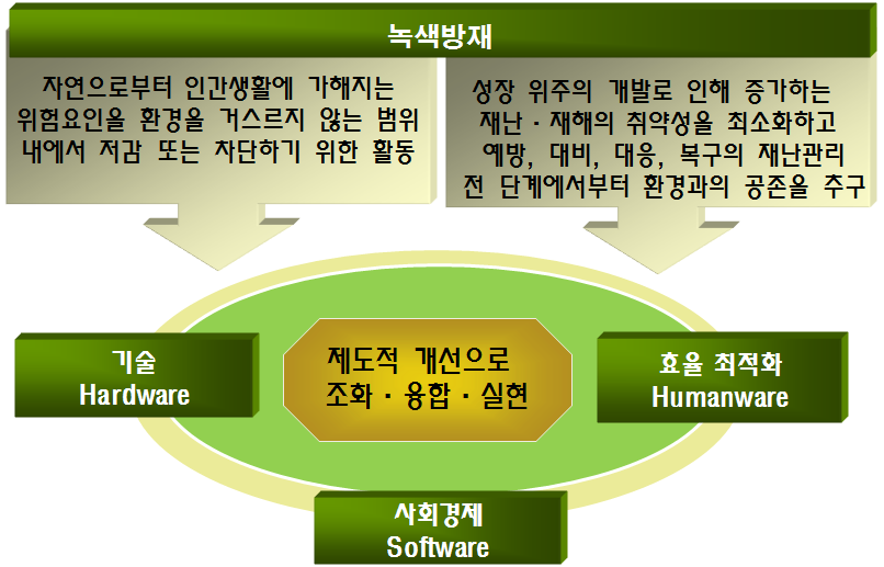 그림 1.7 녹색방재의 개념적 이해