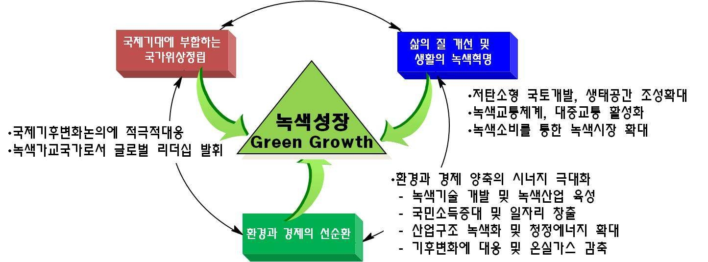 그림 1.8 녹색성장의 의의