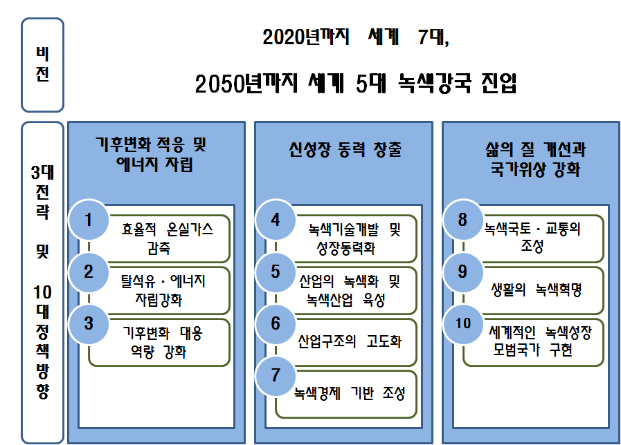 그림 1.10 녹색성장 비전과 정책방향