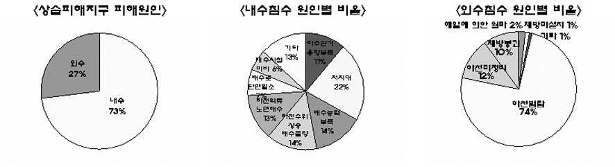 그림 1.11 전국 상습수해지구 원인