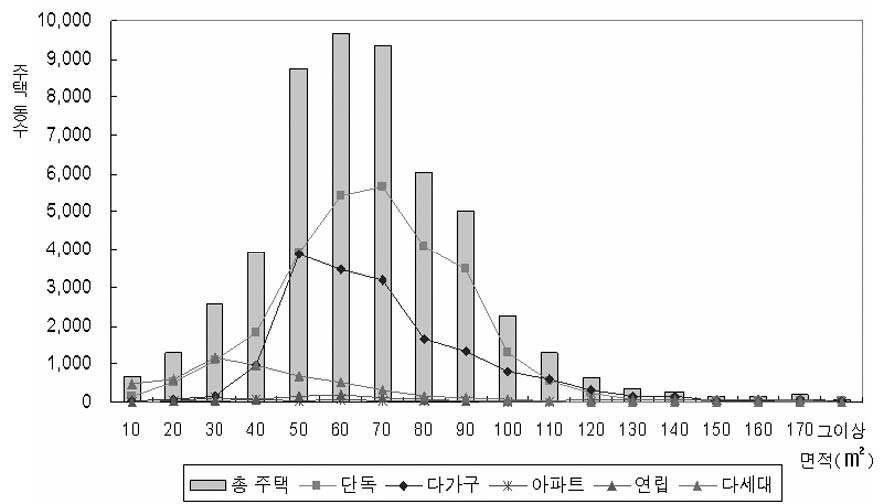 그림 1.13 수해주택의 면적별 분포현황