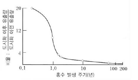 그림 1.15 홍수 규모별 도시하천에의 영향