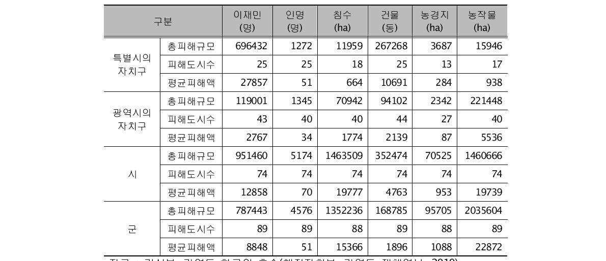 도시규모별 기왕 피해규모