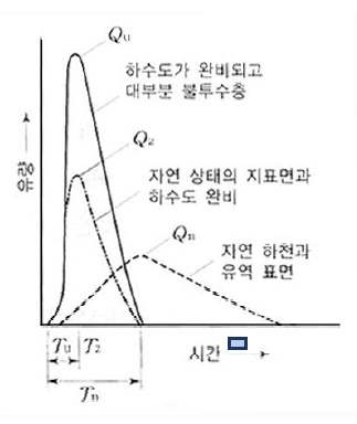 그림 1.16 도시화에 따른 수문곡선 변화