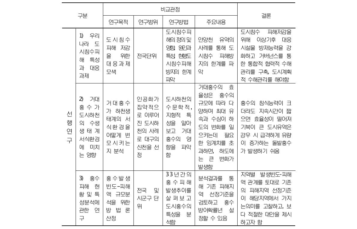 국내 선행연구사례 비교