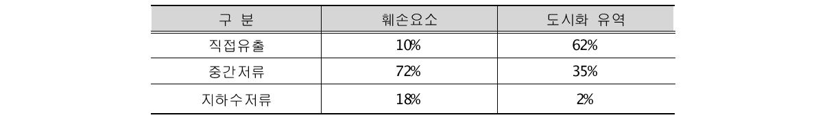 일본의 자연유역과 도시화 유역의 유출 변화