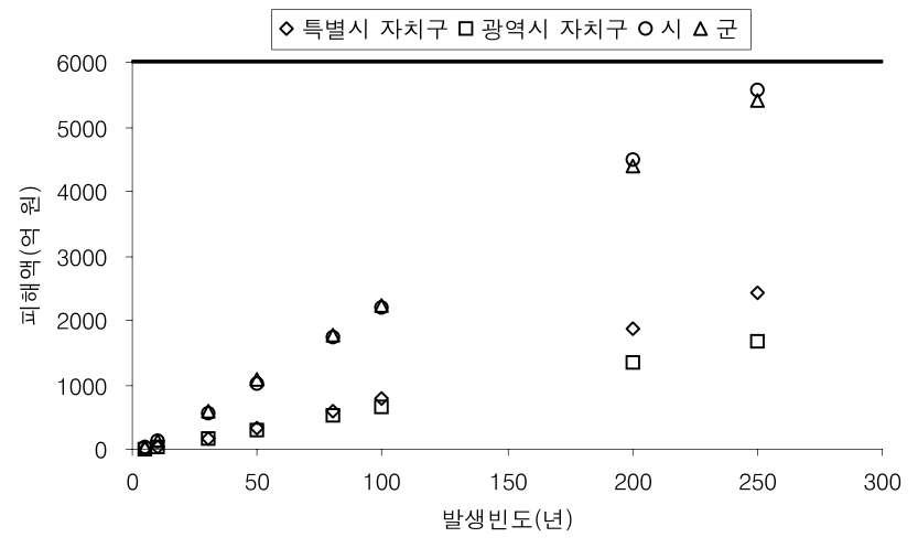 그림 1.17 도시규모별 발생빈도-피해액