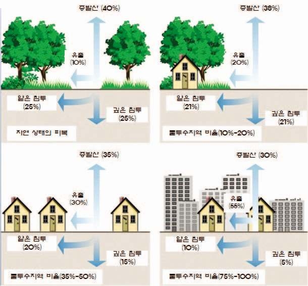 그림 1.19 도시화 전·후 토지이용 변화에 따른 유출 변화