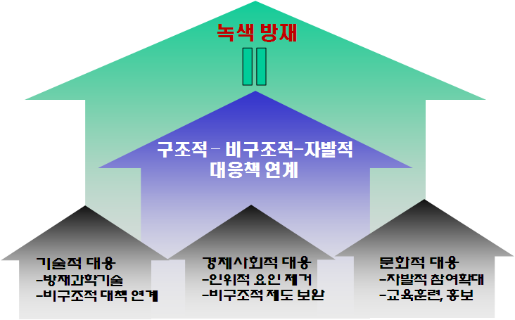 그림 1.25 제도개선 방향의 설정