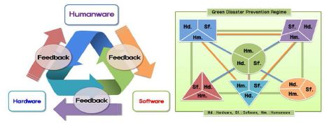 그림 1.27 소프트-하드-휴먼웨어의 연계구조