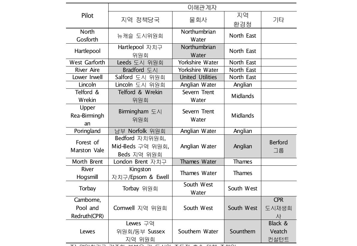 영국의 도시홍수 대책 이해관계자 참여