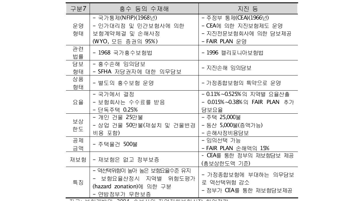 미국의 자연재해 보험제도 특징