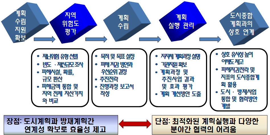 그림 2.8 미국 연방정부 재난피해저감계획