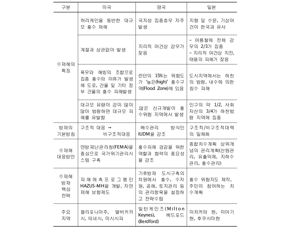 국외의 수재해 사례특징 시사점 비교