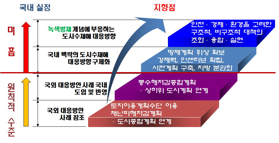 그림 2.11 국외사례의 도시 수재해 대응 시사점