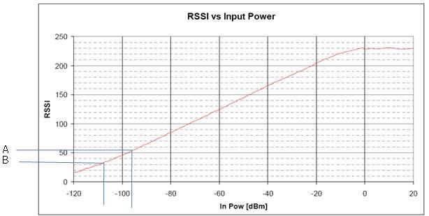RSSI Value vs. Input Power