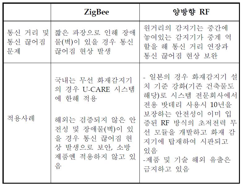 ZigBee와 양방향 RF 비교