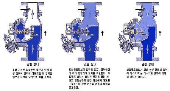 그림1.3 파일롯트 직동식 감압밸브 구조 및 작동원리