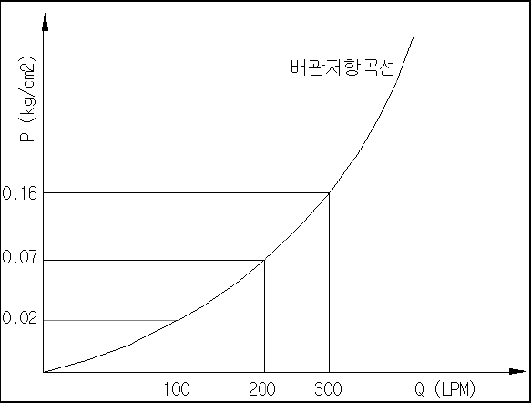 그림1.6 그림1.5 의 배관저항 곡선