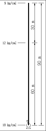 그림1.12 높이에따른 저층부압력감소를기준으로 저층부와 고층부의 분리방법 예