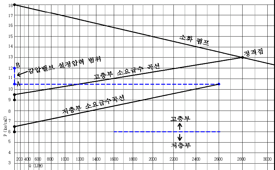 그림1.14 고층부, 저층부의 소요급수곡선과 펌프의 H-Q Curve, 감압밸브의 설정범위의 관계