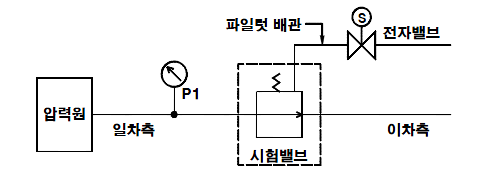 그림1.17 내구 성능 시험 장치