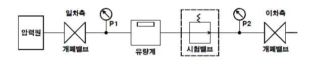 그림1.18 개방 유량 시험 장치