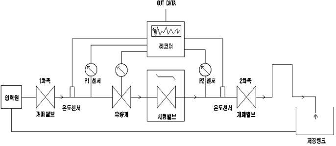 그림1.20 온도 상승 시험