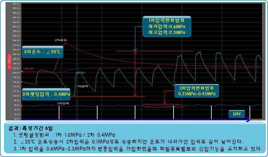 그림1.43 4차 온도상승시험
