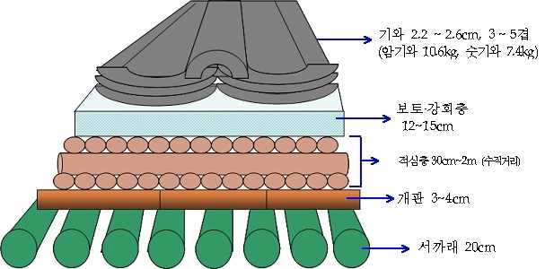 그림 3.23 문조문화재 지붕구조