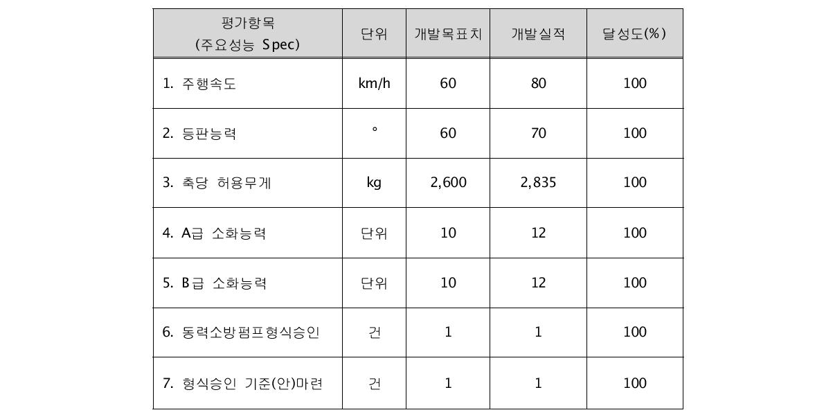 정량적 목표 대비 개발 실적