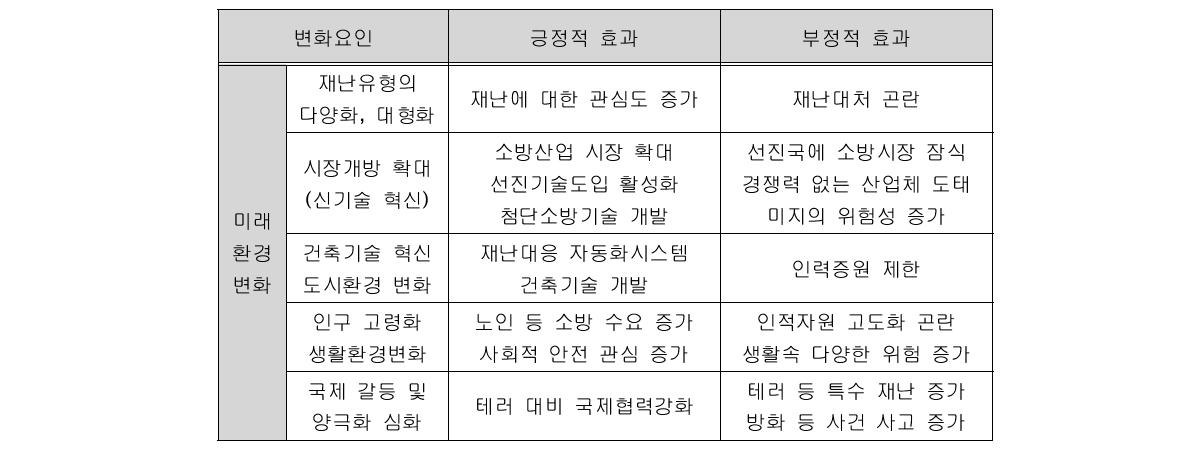 미래환경 변화에 따른 소방 영향 분석