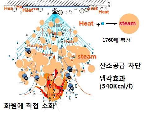 그림 1.1 미분무 소화원리