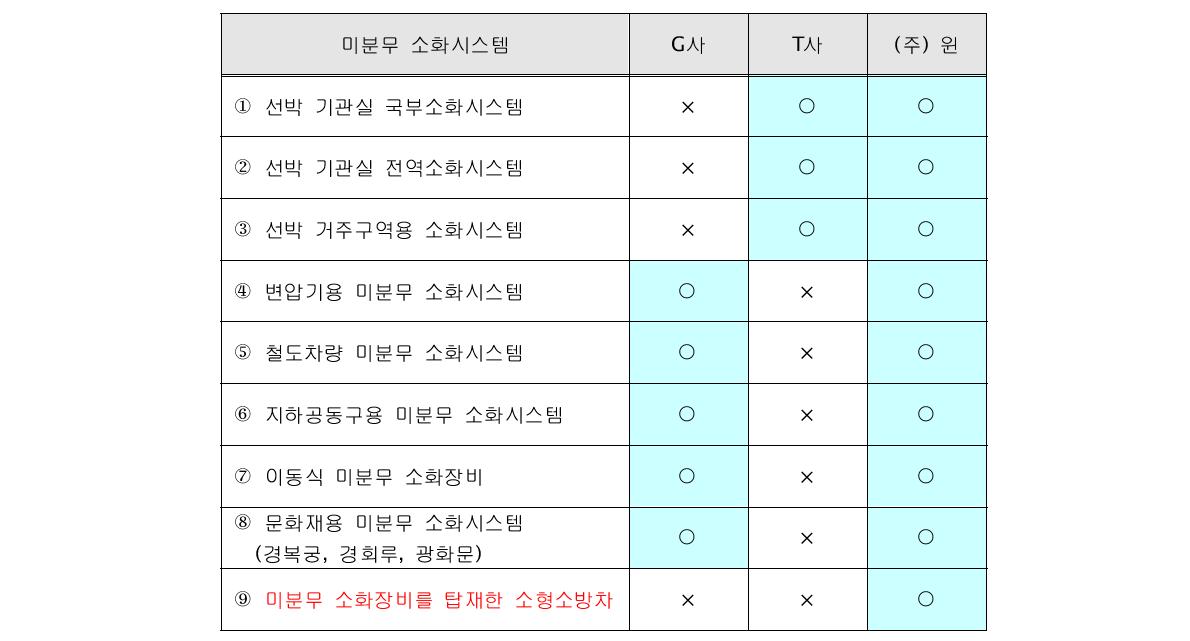 국내 미분무 소화시스템 및 장비 기술 개발 현황