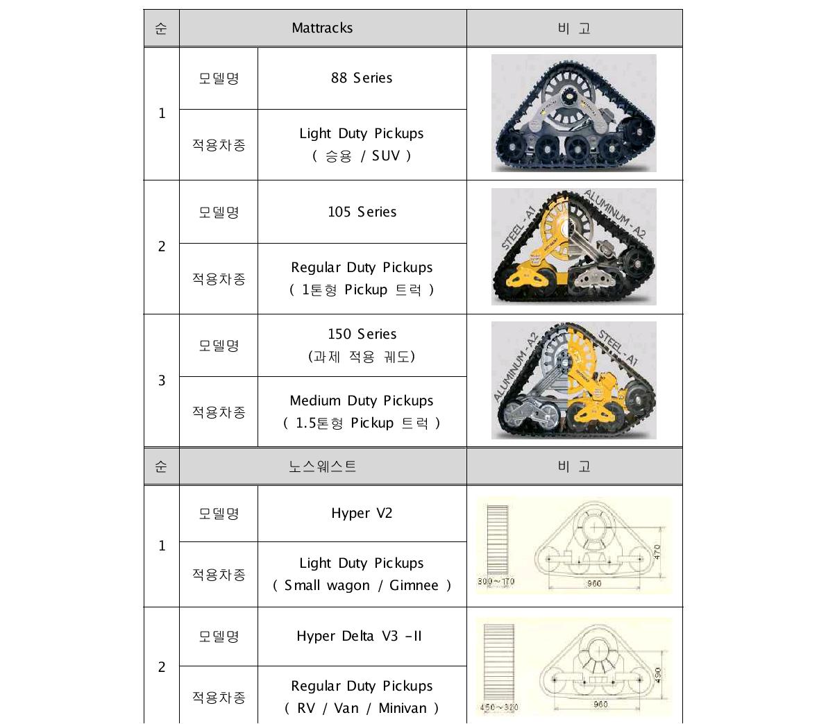 Mattracks와 노스웨스트 궤도 모델 조사