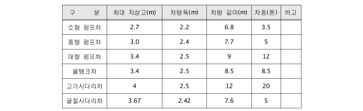 기존 소방차 제원