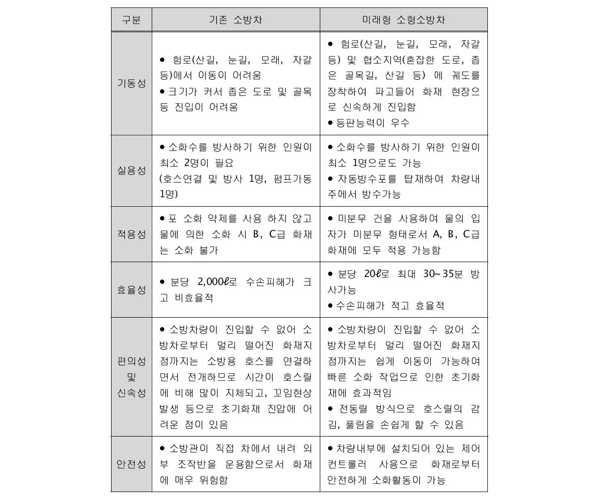 기존 소방차와 미래형 소형소방차 성능 비교