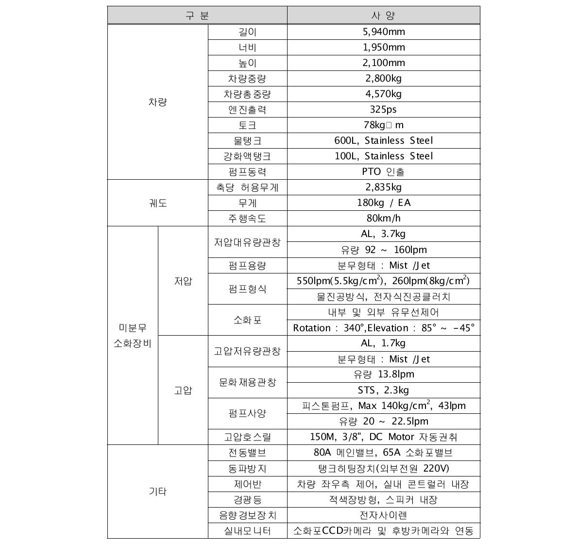 개발 완료한 미래형 소형자동차 사양