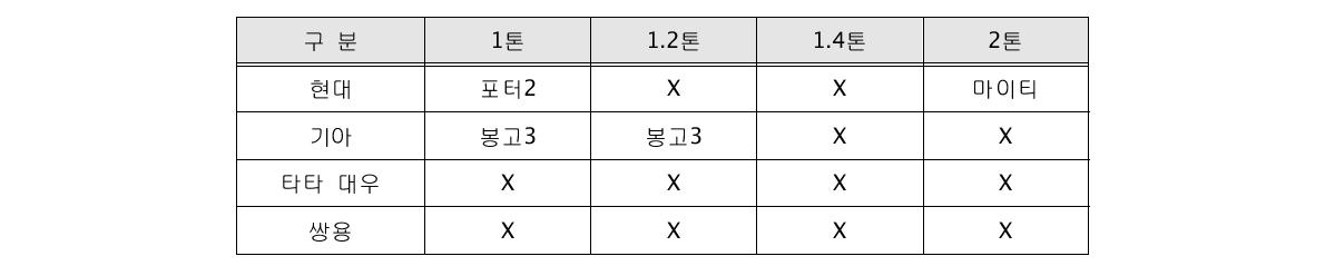 국내 업체별 소형 트럭 판매현황