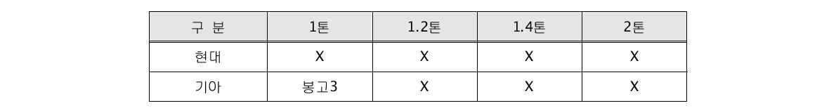 국내 4륜구동 모델 판매현황