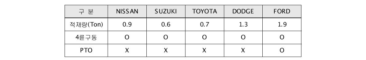 국외 4륜구동 모델 판매현황